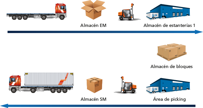 Procedimiento de entrada/salida para optimizar los movimientos de los productos en el almacén