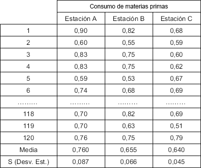 Medir el tiempo y los consumos de cada operación simple perteneciente al flujo de fabricación definido