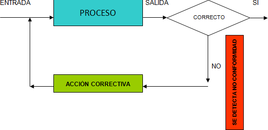 Desarrollo e implantación del sistema de mejora continua